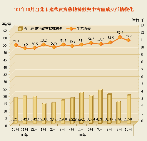 10月北市交易量持穩 實價登錄衝擊不如預期 預期年底落底回穩
