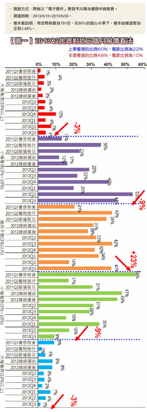 下半年房市「價微漲、量穩」 6成6看漲未來一年房價