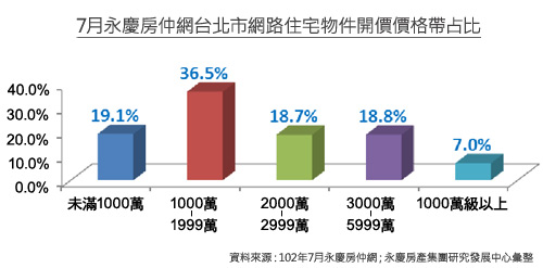 雙北網路搜屋千萬總價帶熱門 台北市中山區屋齡17.4年最年輕