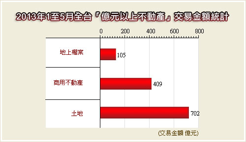 第4波陸資開放 土地商辦需求預估續增