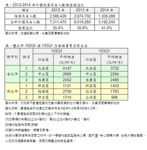 103年陸客來台上看400萬人次  陸客商圈店面租賃需求夯！