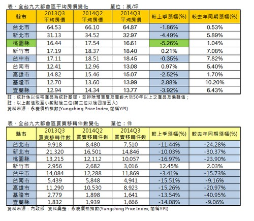 2014Q3九都房市普遍轉冷 「桃園」價季跌5.26%幅度最大