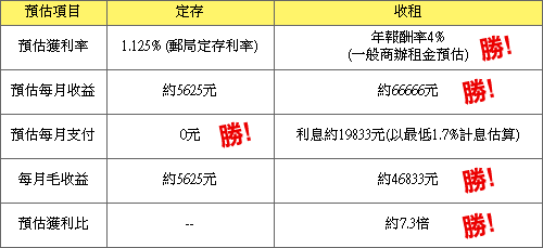 在低利率時代，購屋收租與定存之預估獲利比如何計算？通常何者為優？