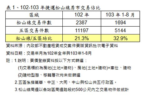 捷運不敗法則再現！ 雙捷、雙鐵交會5站  中小宅最吸睛