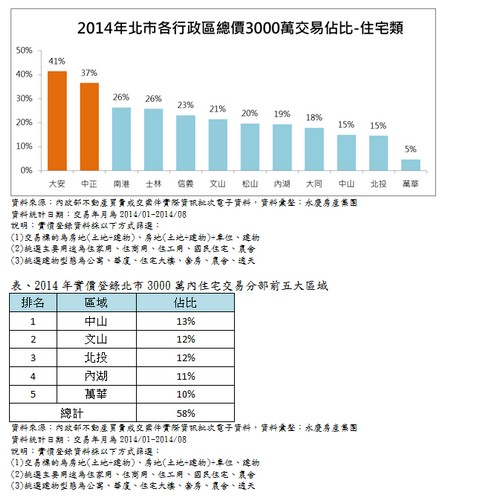 房地合一稅制改革  北市各區衝擊大不同