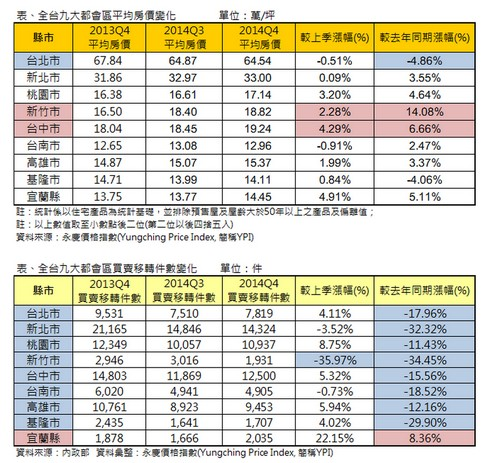 2014Q4房市旺季不旺  「北市」房價較最高點跌5%、「新北」跌4%