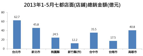 台北市勇奪七大主要都會區店面總銷冠軍 提早布局二線店面