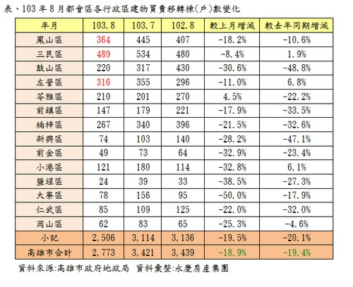 氣爆影響 8月高雄房市交易衰退近兩成