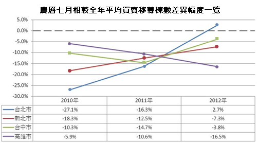 鬼月購屋沒在怕 2012年鬼月量增幅度119.7%
