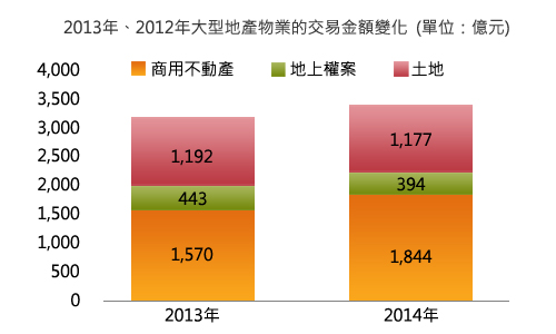 營建業、壽險業助攻  2013年大型地產物業投資持續旺盛
