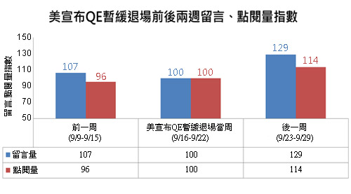 QE暫緩退場後一週 網路物件留言量大增近三成  成交量增兩成四
