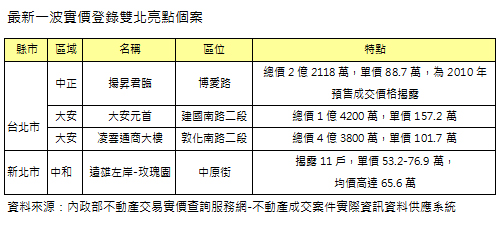 中和「遠雄左岸-玫瑰園」每坪76.9萬 再度站上每坪70萬大關