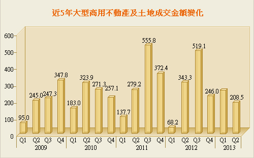 第2季商用不動產投資增加 下半年商用不動產投資轉強