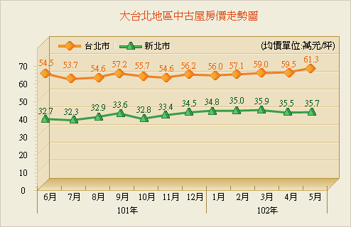 QE退場疑慮VS.消費信心增 相鄰區域購屋輪動現象明顯