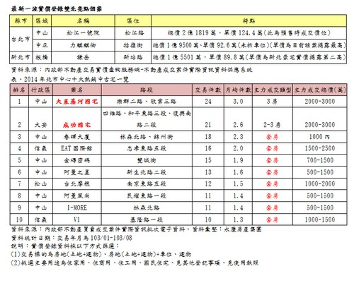 高總價續低迷 北市中心十大熱銷中古宅 「大直基河國宅」居冠