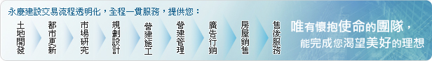 永慶建設交易流程透明化，全程一貫服務，提供您：土地開發、都市更新、市場研究、規劃設計、營建施工、營建管理、廣告行銷、房屋銷售、售後服務，唯有懷抱使命的團隊，能完成您渴望美好的理想。