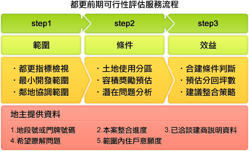 都更前期可行性評估服務流程